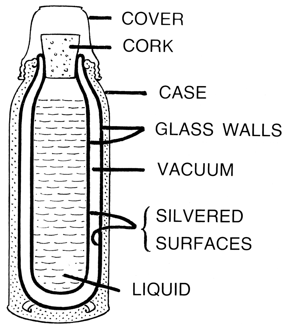 Wewnętrzna budowa termosu z zaznaczonymi elementami:Cover – pokrywka, cork – korek, case – obudowa, glass walls – szklane ścianki, vacuum – próżnia, silvered surfaces – powłoki pokryte lustrem srebrnym, liquid - ciecz